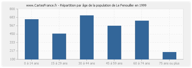 Répartition par âge de la population de Le Fenouiller en 1999